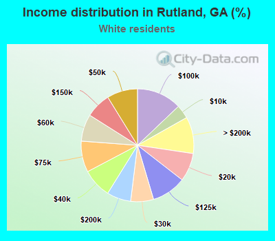 Income distribution in Rutland, GA (%)