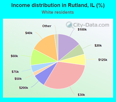 Income distribution in Rutland, IL (%)