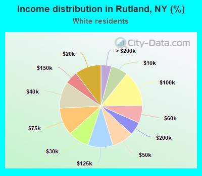 Income distribution in Rutland, NY (%)