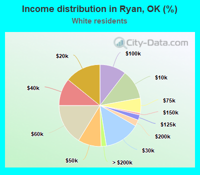 Income distribution in Ryan, OK (%)