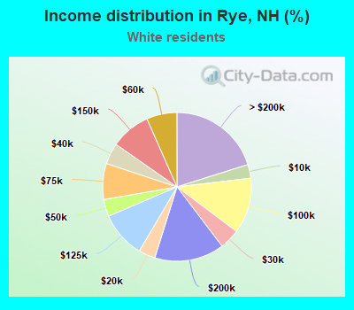 Income distribution in Rye, NH (%)