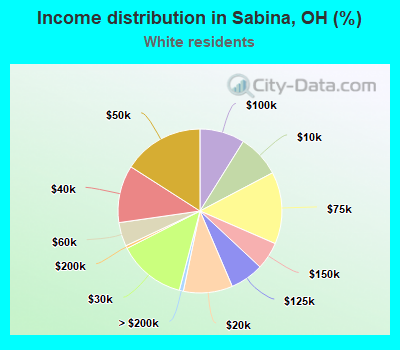Income distribution in Sabina, OH (%)