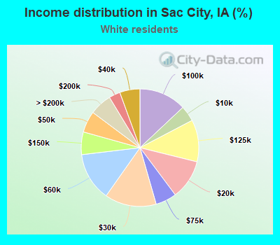 Income distribution in Sac City, IA (%)