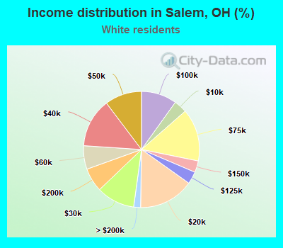 Income distribution in Salem, OH (%)