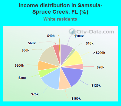 Income distribution in Samsula-Spruce Creek, FL (%)