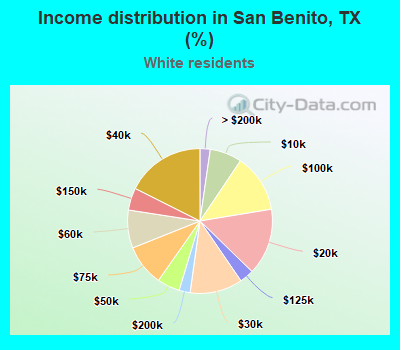 Income distribution in San Benito, TX (%)