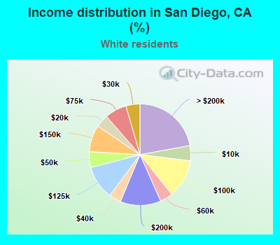 Income distribution in San Diego, CA (%)