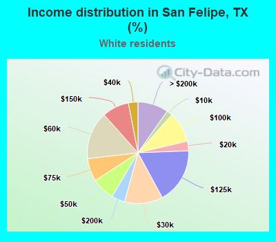 Income distribution in San Felipe, TX (%)