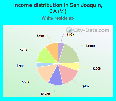 Income distribution in San Joaquin, CA (%)