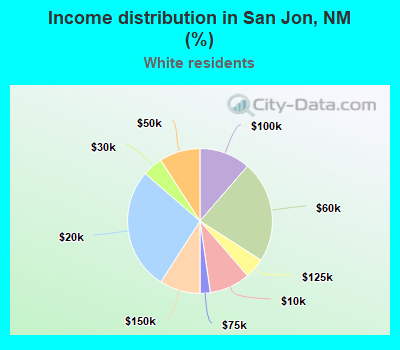 Income distribution in San Jon, NM (%)