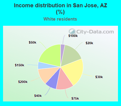 Income distribution in San Jose, AZ (%)