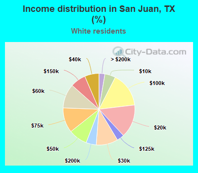 Income distribution in San Juan, TX (%)