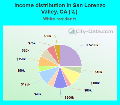 Income distribution in San Lorenzo Valley, CA (%)