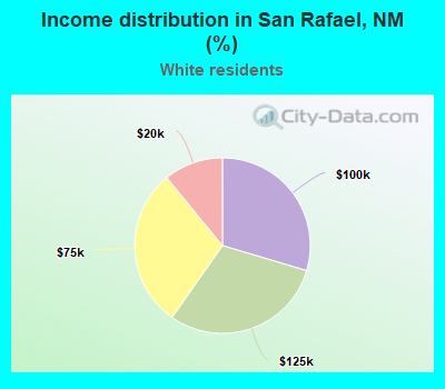 Income distribution in San Rafael, NM (%)