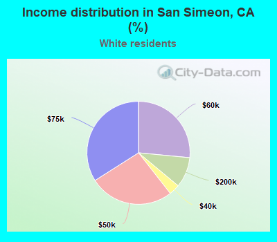 Income distribution in San Simeon, CA (%)