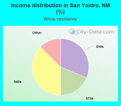 Income distribution in San Ysidro, NM (%)
