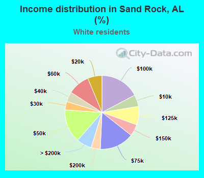 Income distribution in Sand Rock, AL (%)