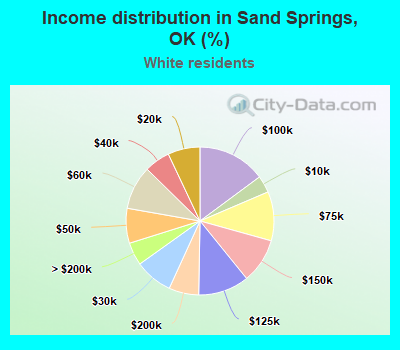 Income distribution in Sand Springs, OK (%)