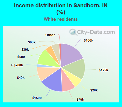 Income distribution in Sandborn, IN (%)
