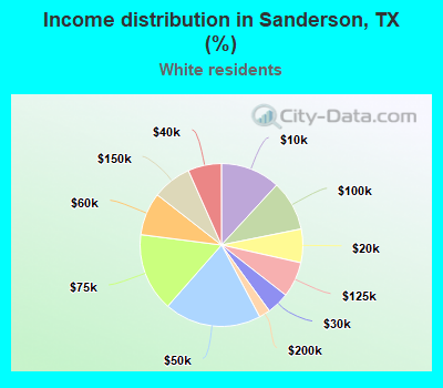 Income distribution in Sanderson, TX (%)