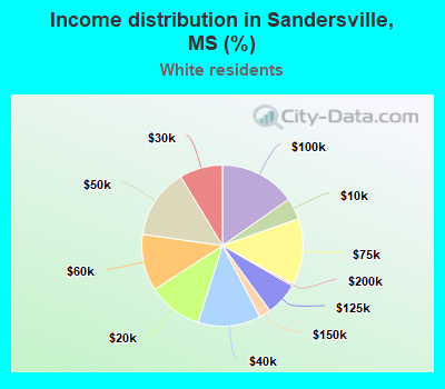 Income distribution in Sandersville, MS (%)