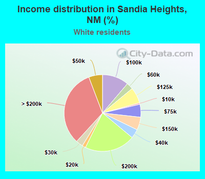 Income distribution in Sandia Heights, NM (%)