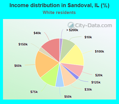 Income distribution in Sandoval, IL (%)