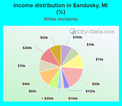 Income distribution in Sandusky, MI (%)