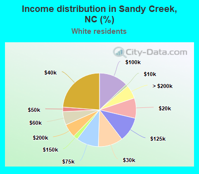 Income distribution in Sandy Creek, NC (%)