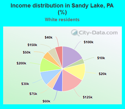 Income distribution in Sandy Lake, PA (%)