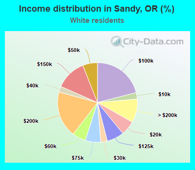 Income distribution in Sandy, OR (%)