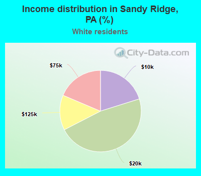 Income distribution in Sandy Ridge, PA (%)