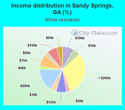 Income distribution in Sandy Springs, GA (%)