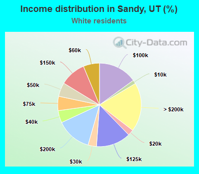 Income distribution in Sandy, UT (%)