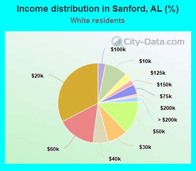 Income distribution in Sanford, AL (%)