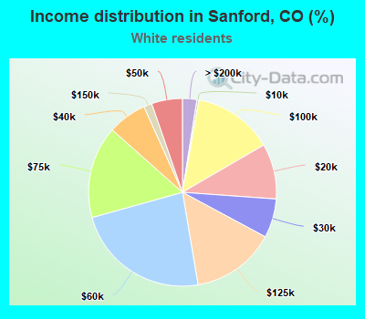 Income distribution in Sanford, CO (%)