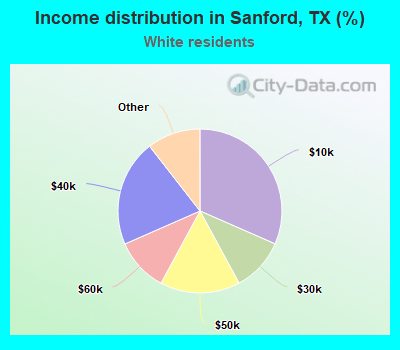 Income distribution in Sanford, TX (%)
