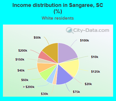 Income distribution in Sangaree, SC (%)
