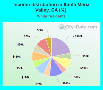 Income distribution in Santa Maria Valley, CA (%)