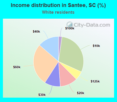 Income distribution in Santee, SC (%)