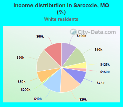 Income distribution in Sarcoxie, MO (%)