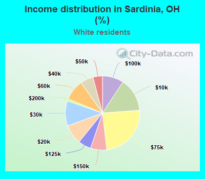 Income distribution in Sardinia, OH (%)