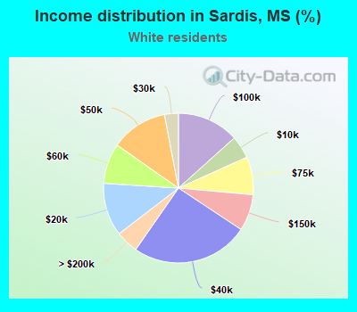Income distribution in Sardis, MS (%)