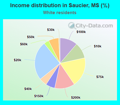 Income distribution in Saucier, MS (%)