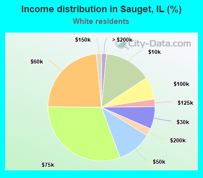 Income distribution in Sauget, IL (%)
