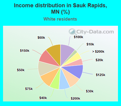 Income distribution in Sauk Rapids, MN (%)