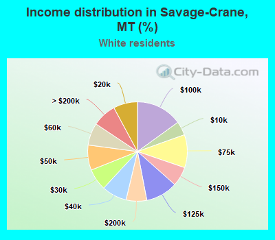 Income distribution in Savage-Crane, MT (%)