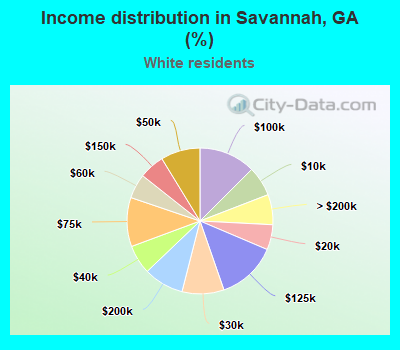 Income distribution in Savannah, GA (%)