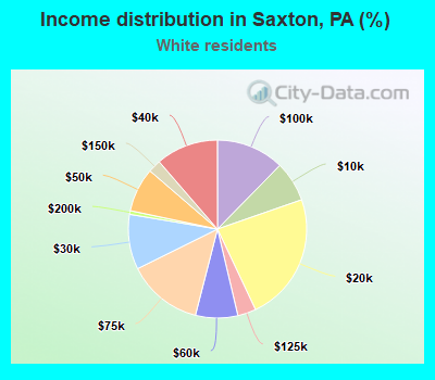 Income distribution in Saxton, PA (%)