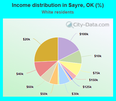 Income distribution in Sayre, OK (%)
